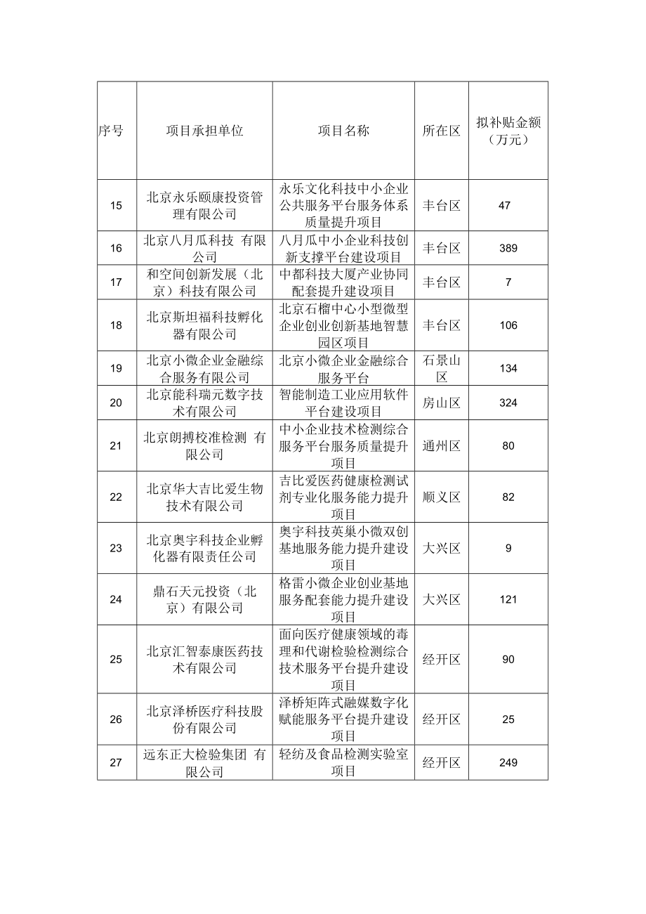 2022年中小企业公共服务示范平台和小微型企业创业创新示范基地服务能力提升拟支持项目.docx_第2页