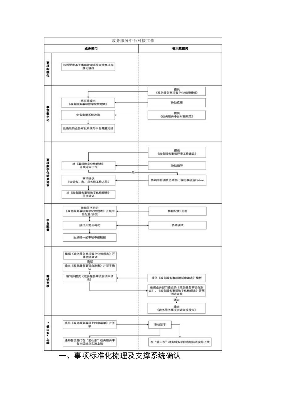 2022年政务服务业务中台对接工作流程.docx_第2页