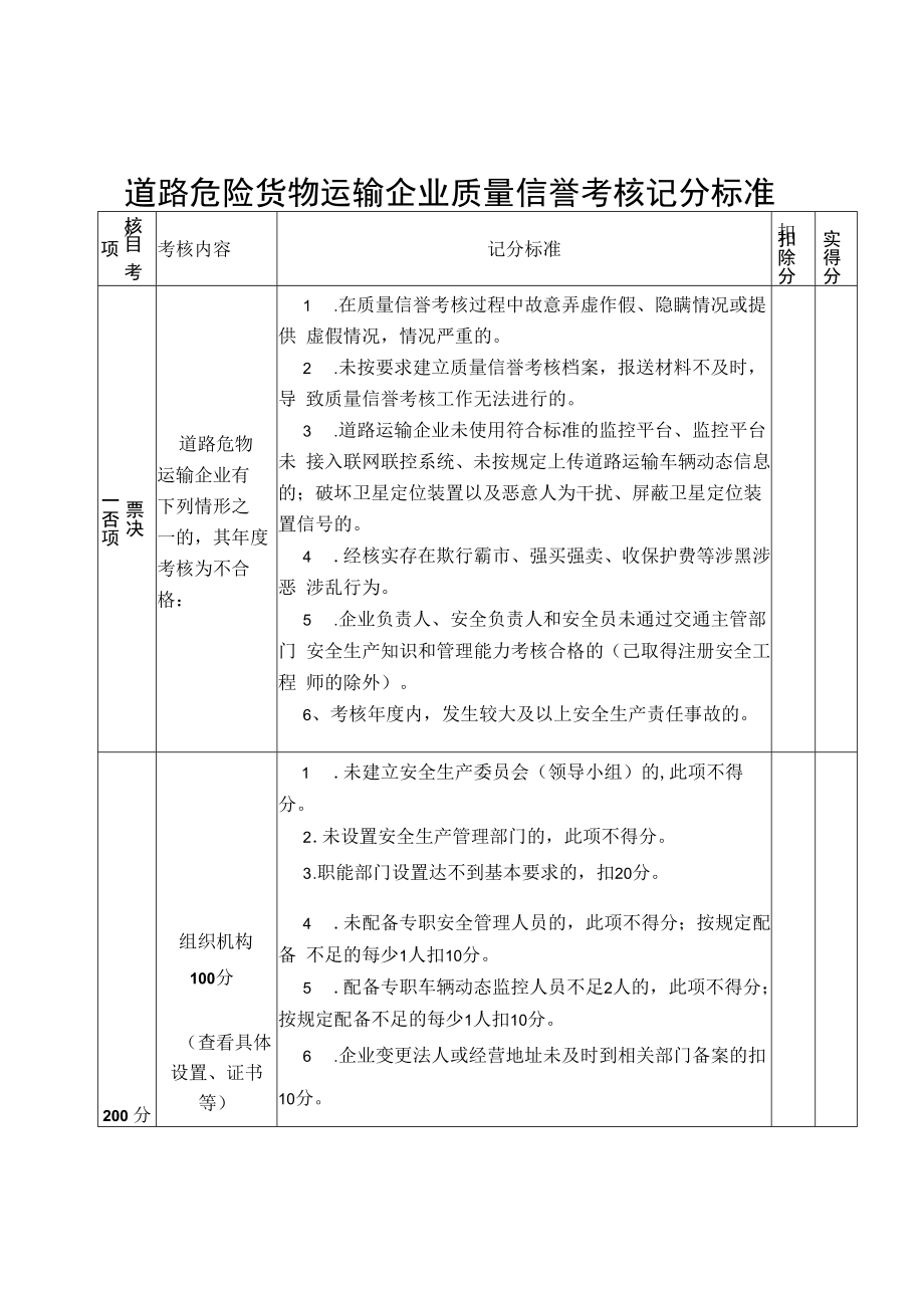 2022年道路危险货物运输企业质量信誉考核记分标准.docx_第1页