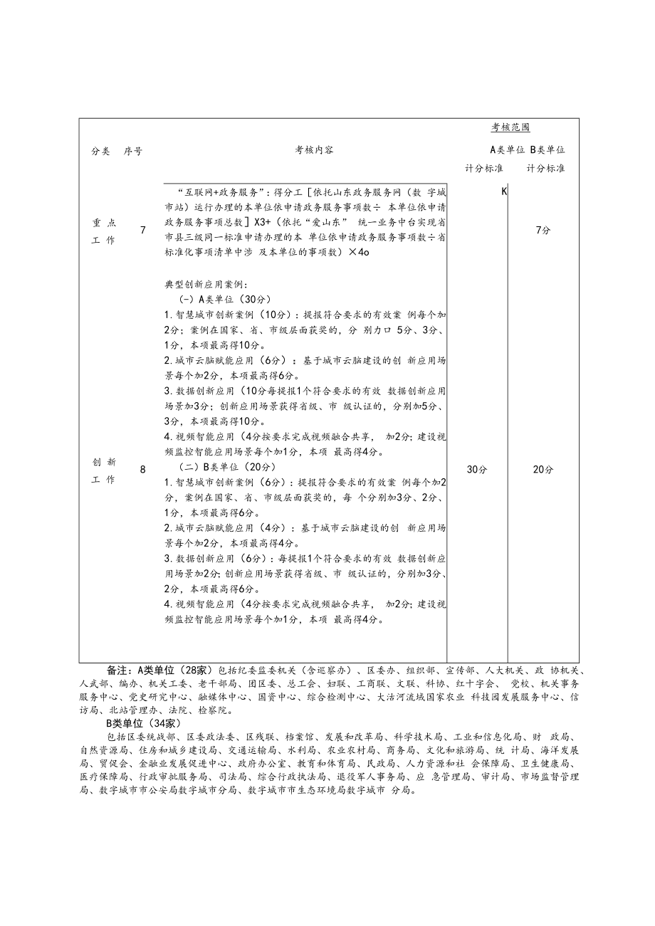 2022年数字城市建设指标考核细则.docx_第3页