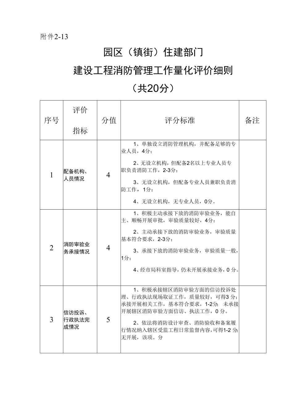 13消防科—园区（镇街）建设工程消防管理工作量化评价细则.docx_第1页