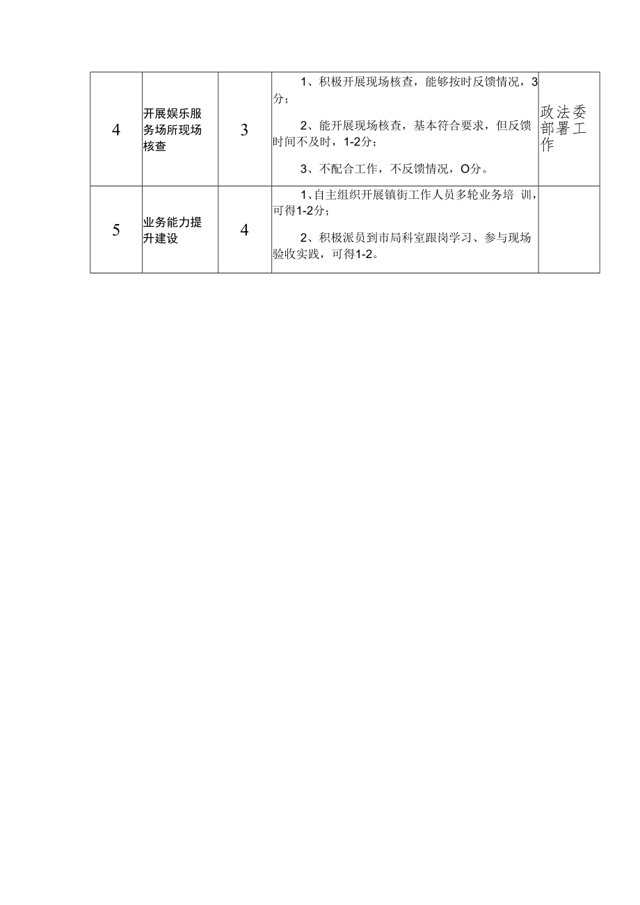 13消防科—园区（镇街）建设工程消防管理工作量化评价细则.docx_第2页