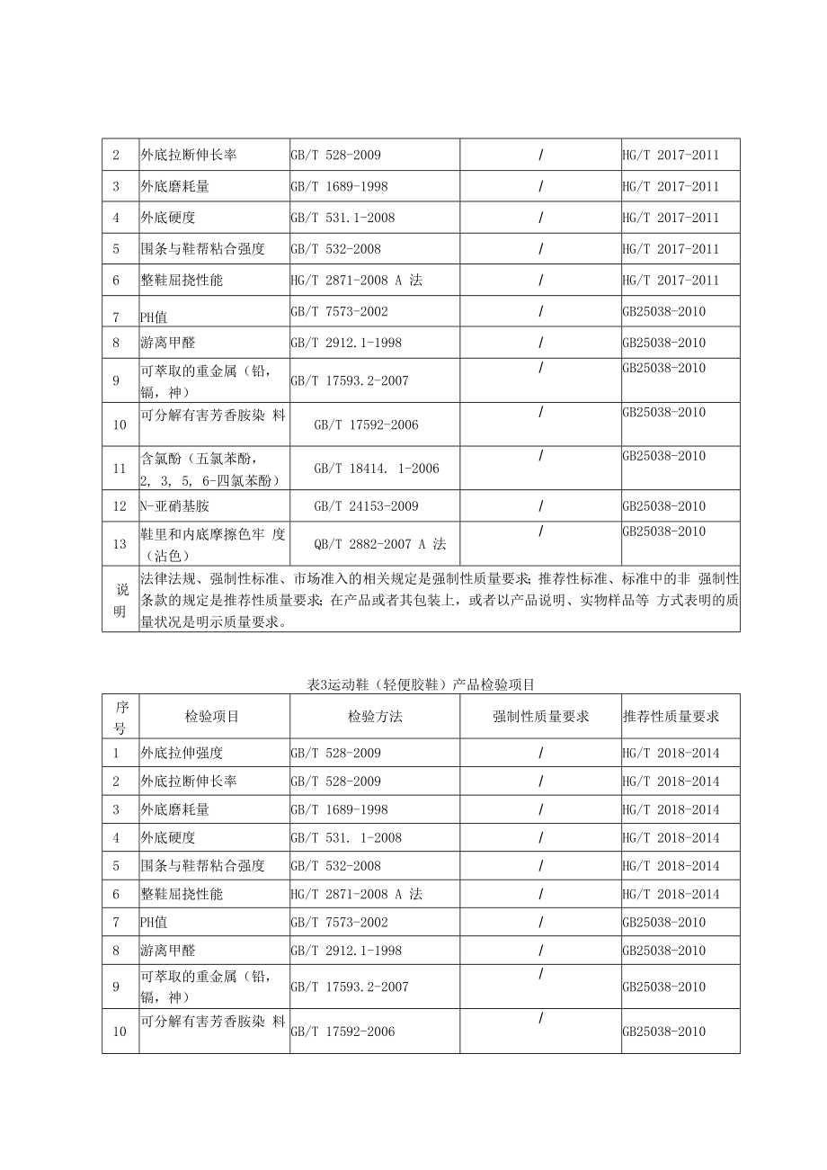 SHSSXZ0231-2022运动鞋上海市产品质量监督抽查实施细则.docx_第2页