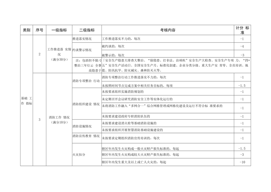 2022年守好安全生产底线考核细则和安全生产事故控制情况考核细则.docx_第2页