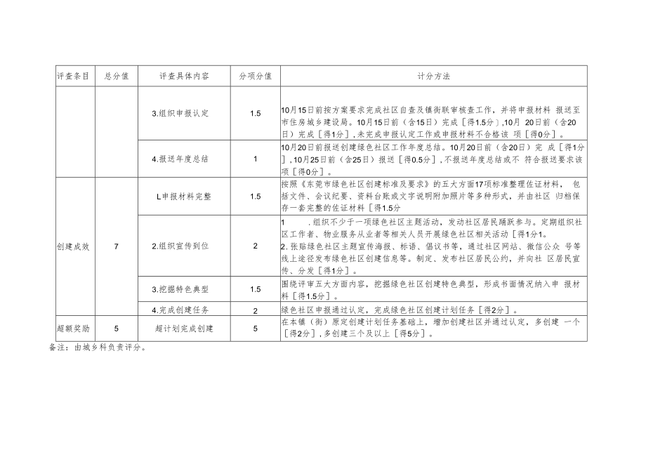 12城乡科—镇街住建机构绿色社区创建工作量化评价细则.docx_第2页