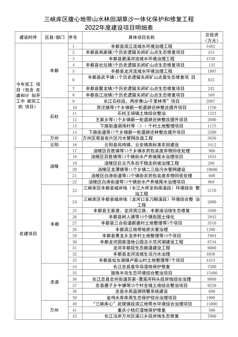 三峡库区腹心地带山水林田湖草沙一体化保护和修复工程2022年度建设项目明细表.docx_第1页