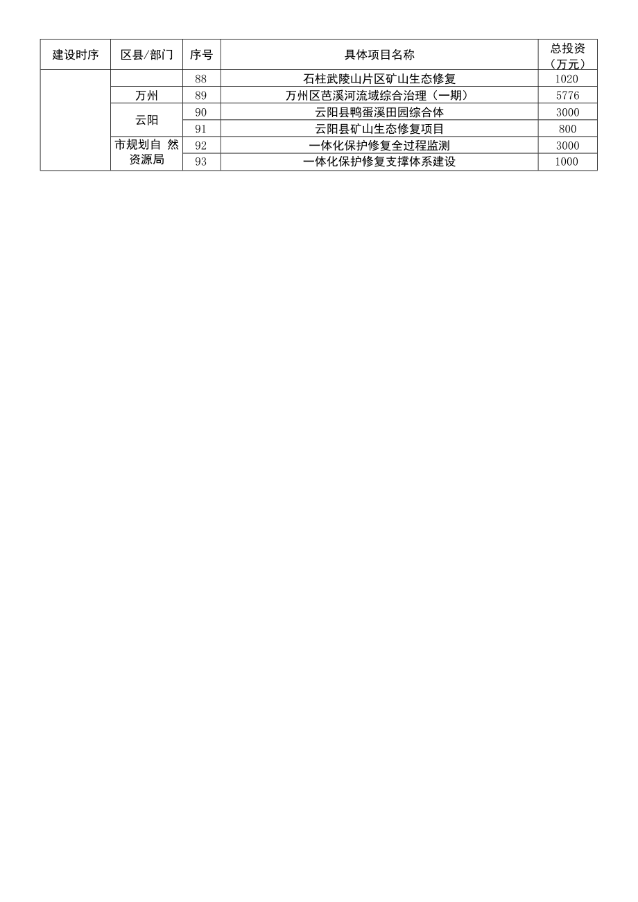 三峡库区腹心地带山水林田湖草沙一体化保护和修复工程2022年度建设项目明细表.docx_第3页