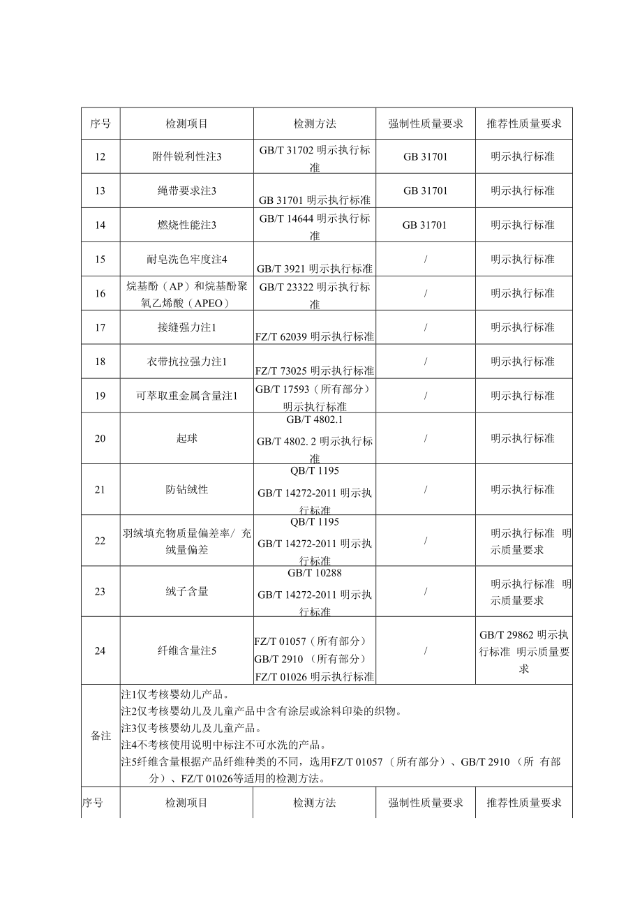 SHSSXZ0223-2022睡袋上海市产品质量监督抽查实施细则.docx_第2页