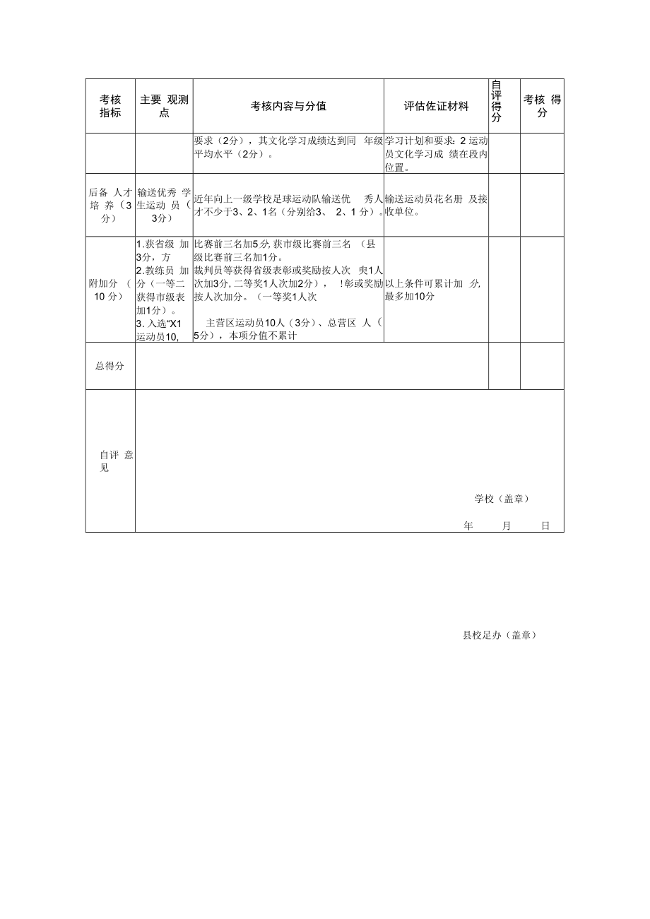 XX县青少年校园足球特色学校考核评估标准.docx_第3页