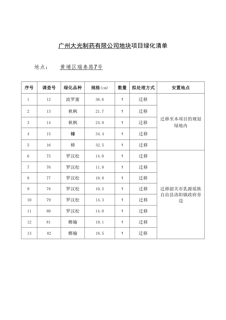 XXXXXXXX（项目名称）绿化清单（范本）.docx_第1页