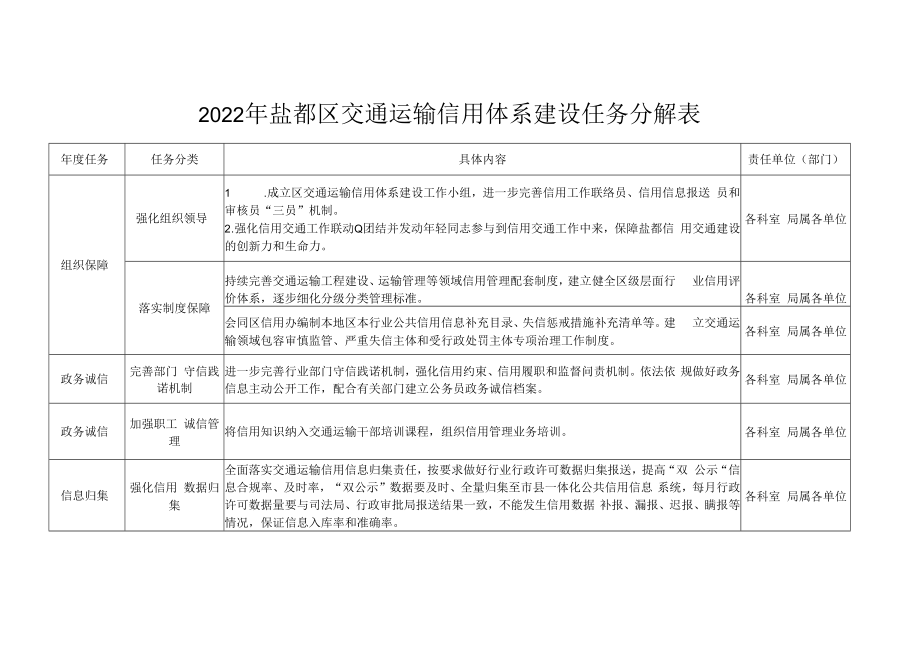 2022年盐都区交通运输信用体系建设任务分解表.docx_第1页