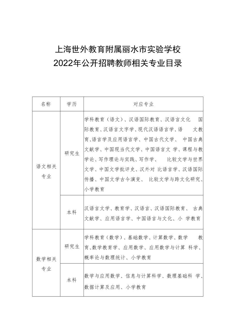 上海世外教育附属丽水市实验学校2022年公开招聘教师相关专业目录.docx_第1页