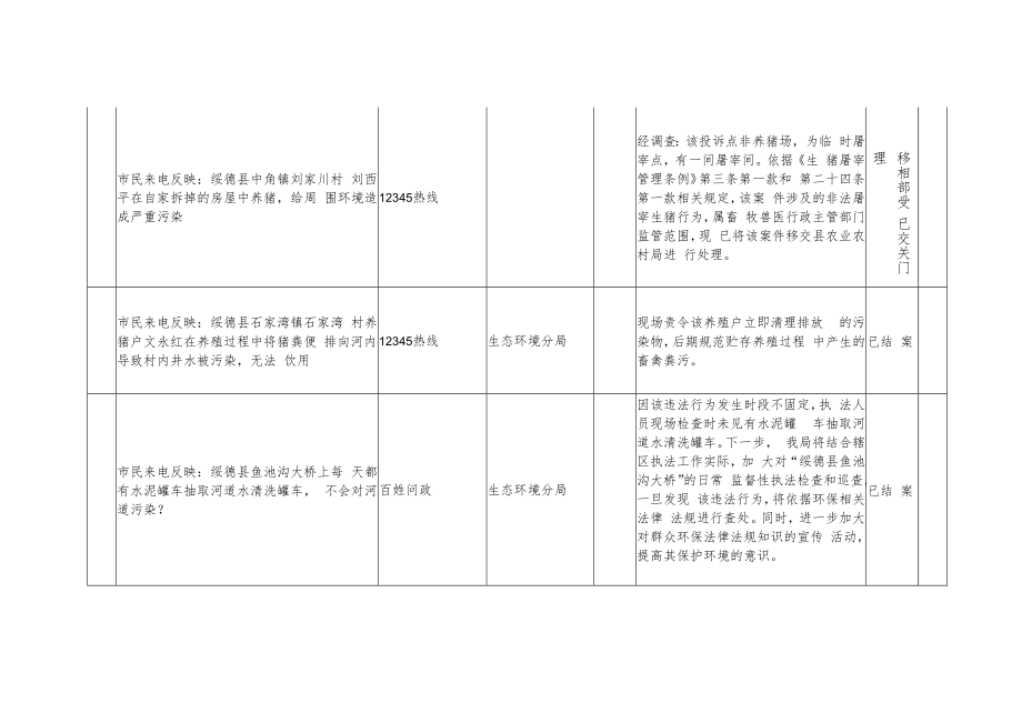 XX生态环境局作风建设切实解决群众反映强烈突出问题台账.docx_第2页