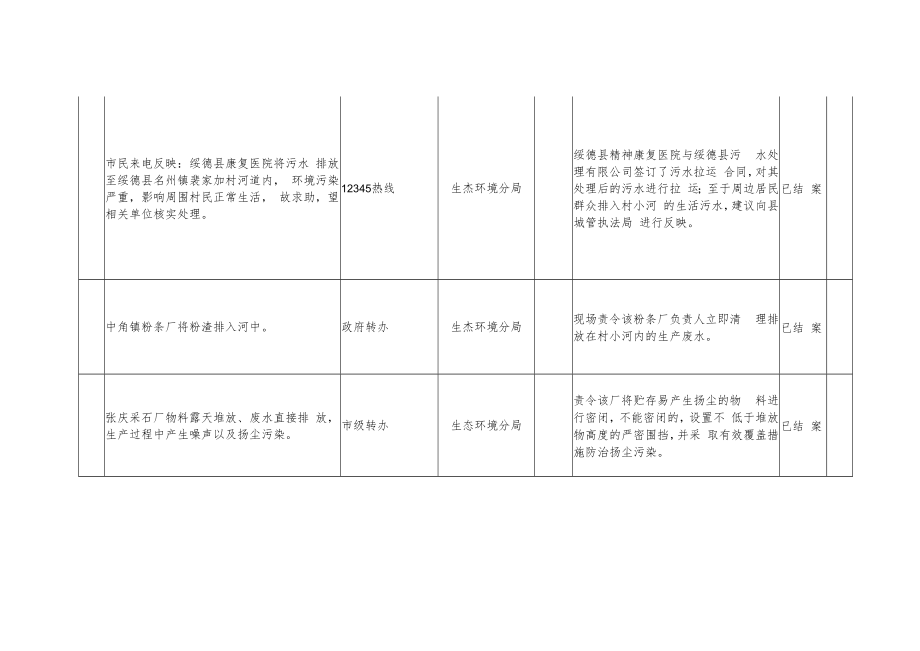 XX生态环境局作风建设切实解决群众反映强烈突出问题台账.docx_第3页