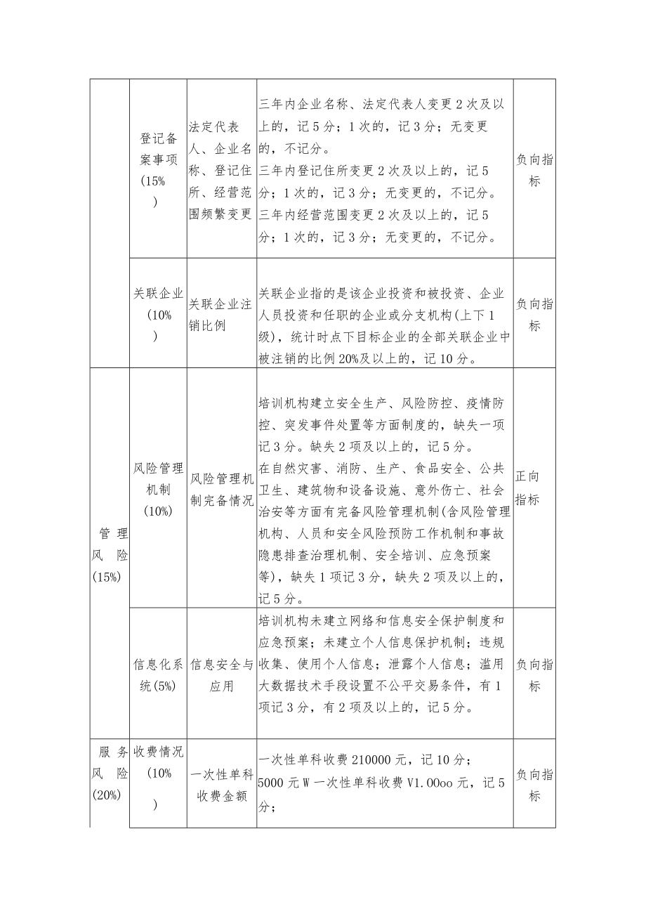 营利性文化艺术类校外培训机构风险分类、信用评价指标体系.docx_第2页