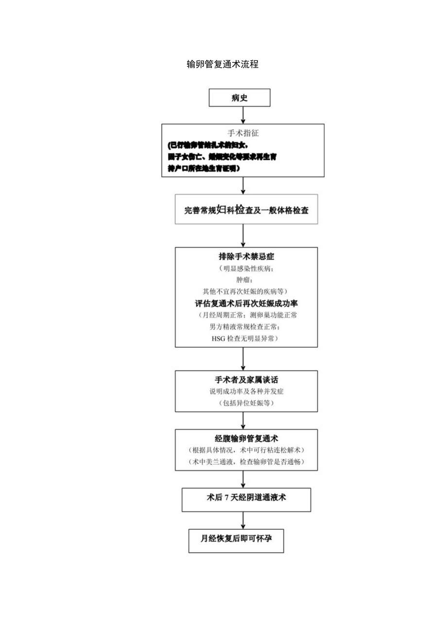 妇科输卵管复通术操作规范.docx_第2页