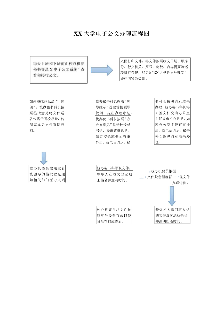 XX大学电子公文办理流程图.docx_第1页