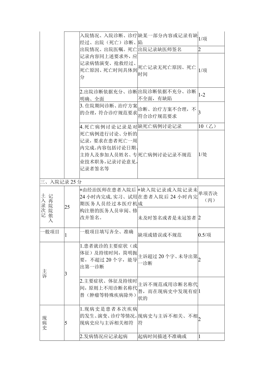 医疗机构病历质量考核评分标准.docx_第2页