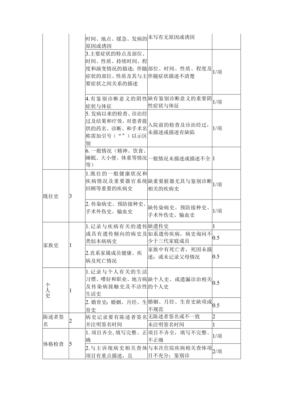 医疗机构病历质量考核评分标准.docx_第3页