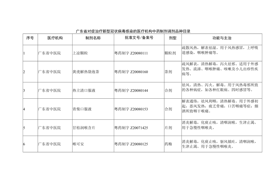 广东省对症治疗新型冠状病毒感染的医疗机构中药制剂调剂品种目录.docx_第1页