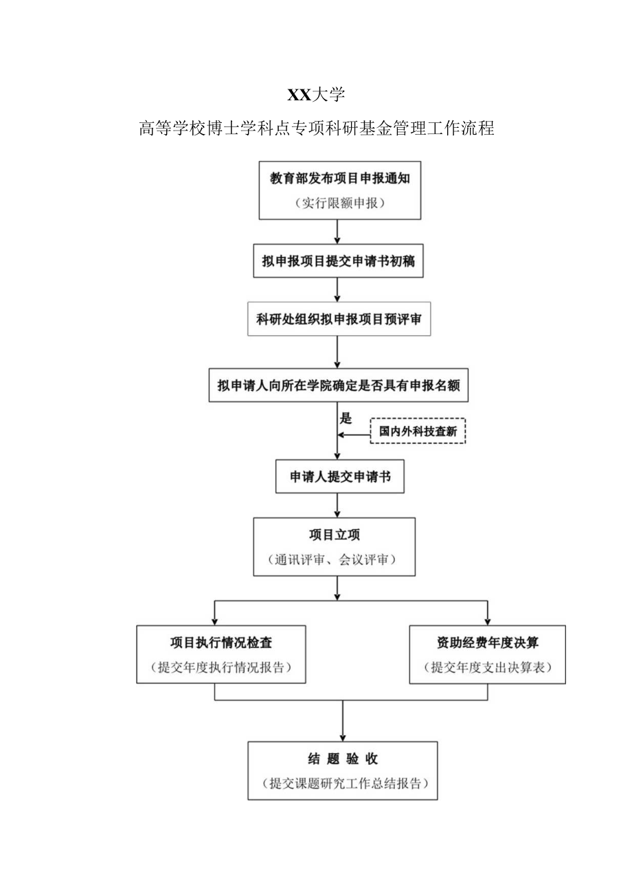 XX大学高等学校博士学科点专项科研基金管理工作流程.docx_第1页