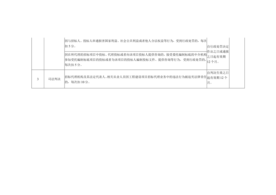 招标代理机构良好信用、不良信用评价标准、信用综合评价扣分告知书.docx_第3页