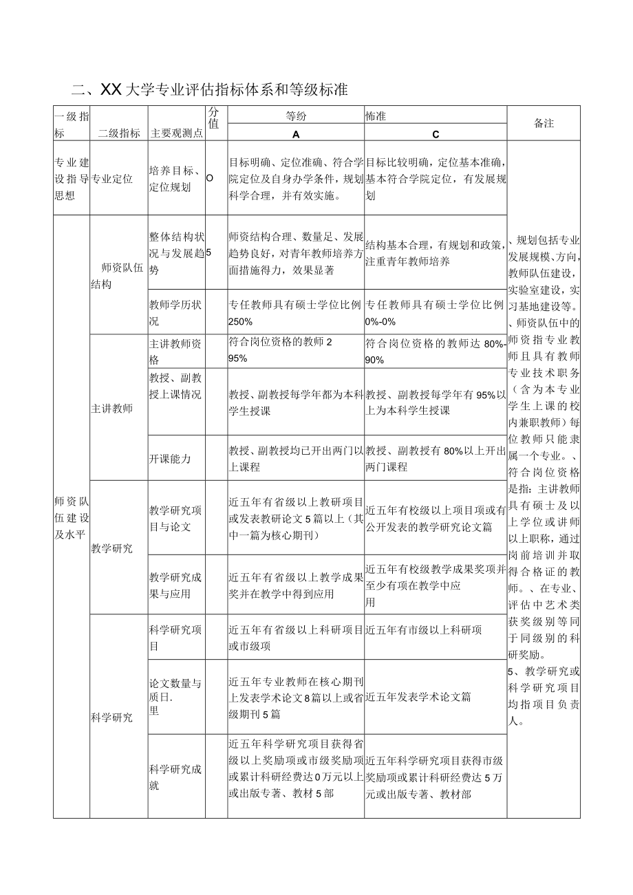 XX大学本科专业评估方案.docx_第2页