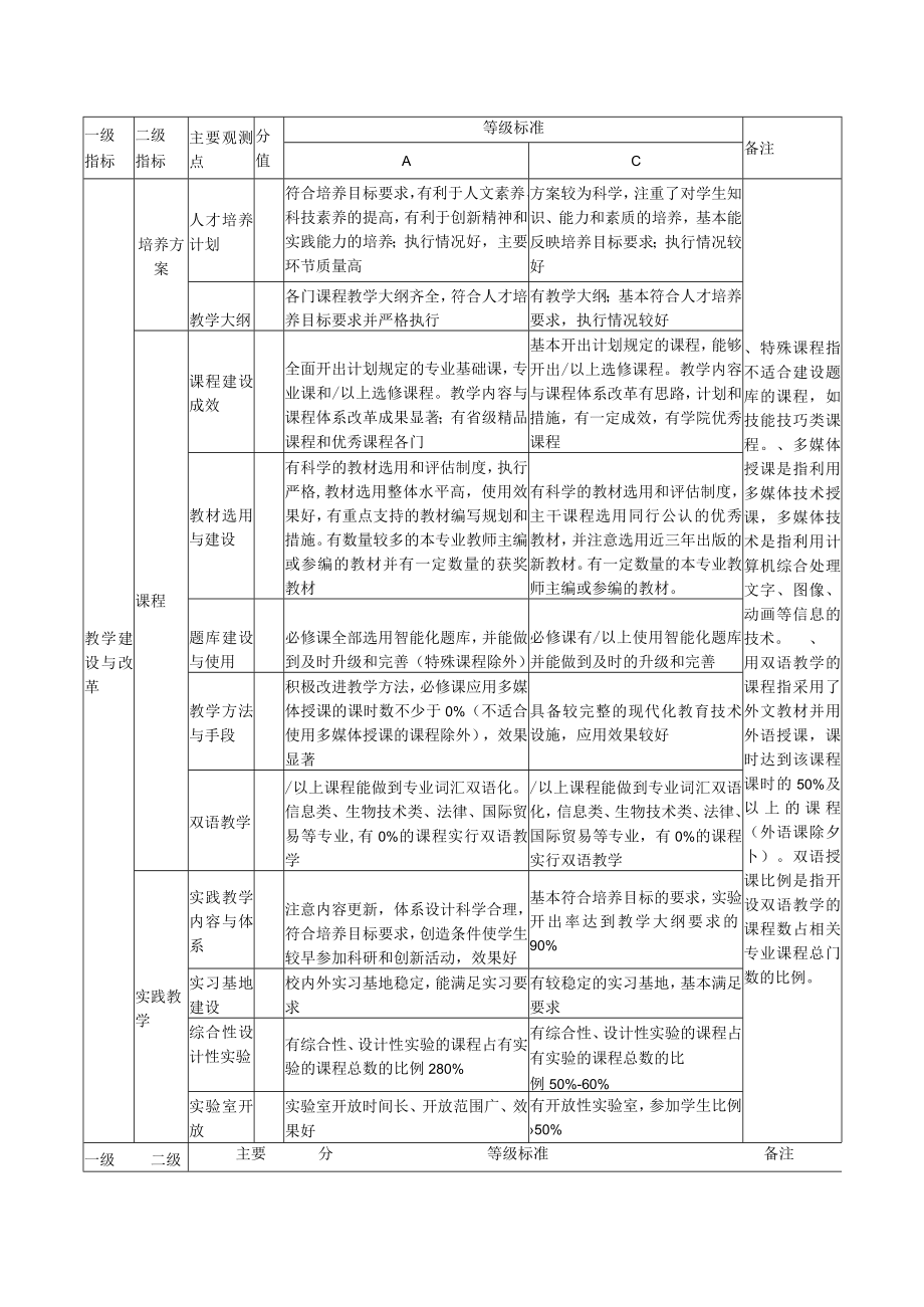 XX大学本科专业评估方案.docx_第3页