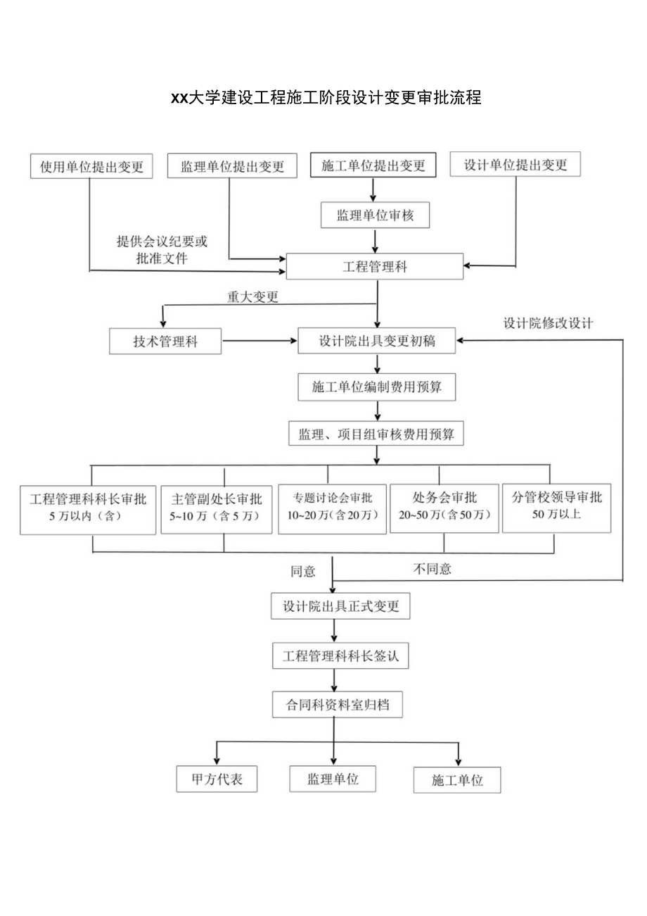 xx大学建设工程施工阶段设计变更审批流程.docx_第1页