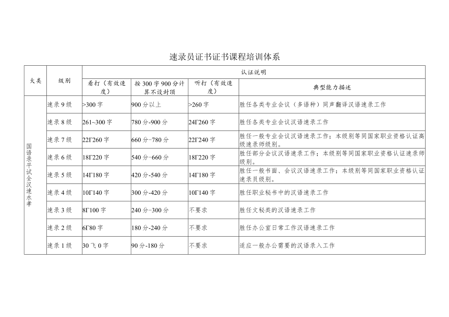 速录员证书证书课程培训体系.docx_第1页