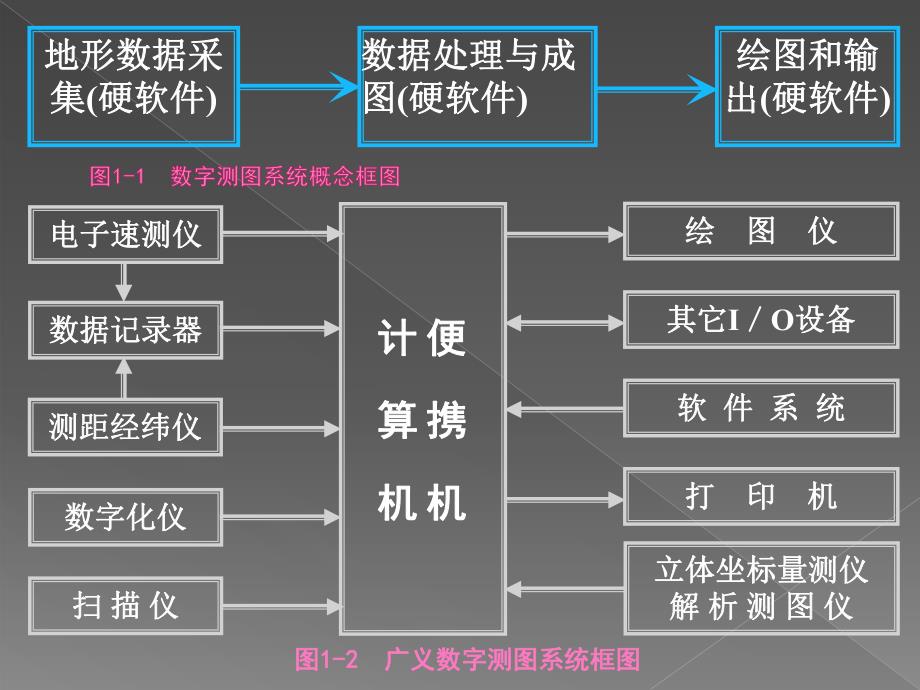 第01章数字测图概述02.ppt_第2页