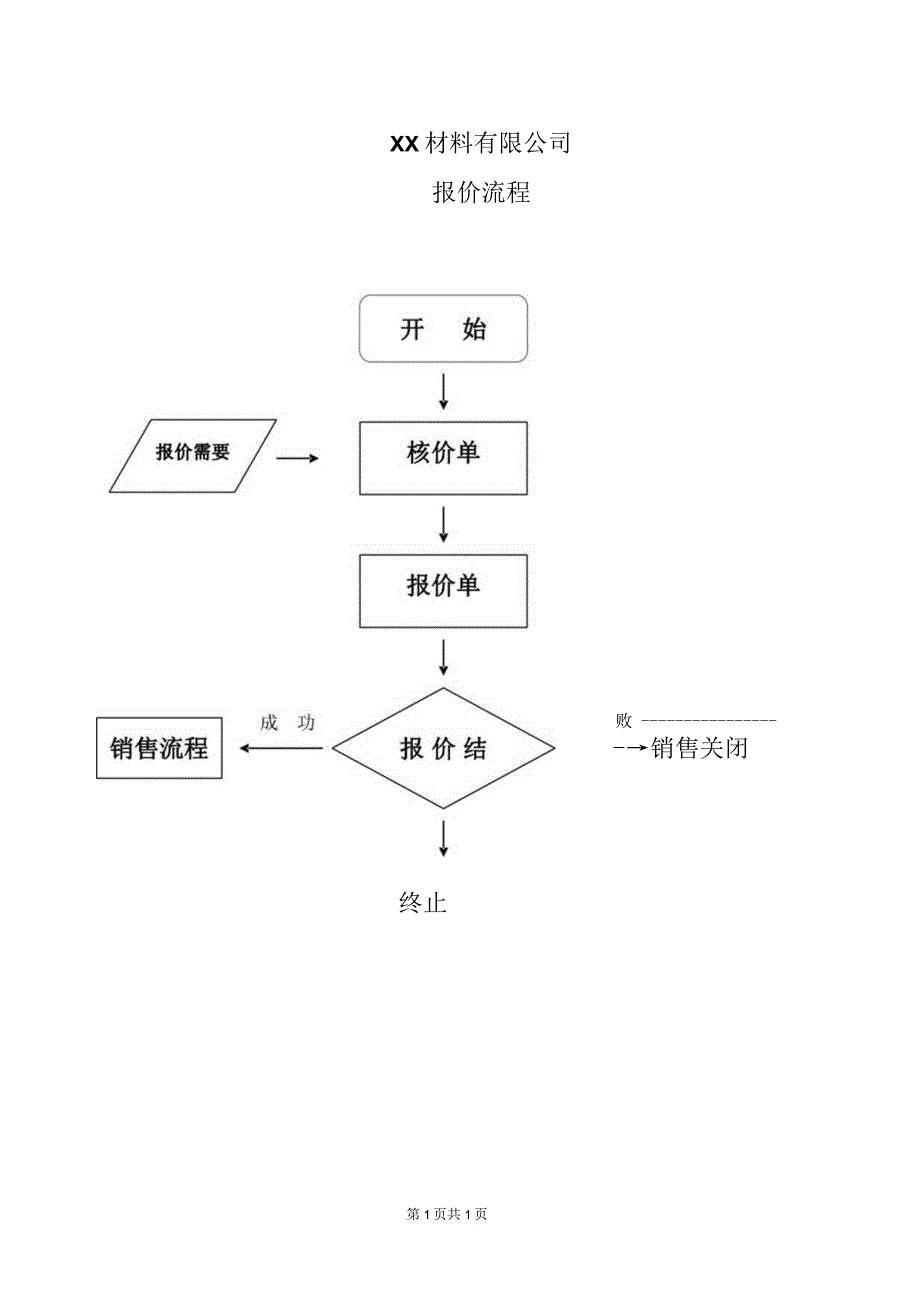 XX材料有限公司报价流程（2023年）.docx_第1页