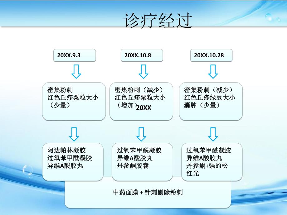 痤疮病例分析与治疗.ppt_第3页