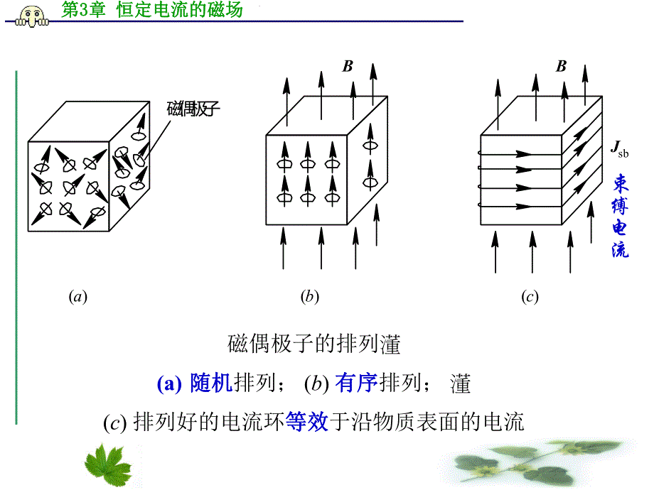 磁介质的磁化、磁场强度.ppt_第3页