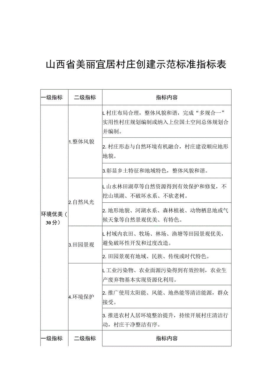 山西省美丽宜居村庄创建示范标准指标表、申报表.docx_第1页