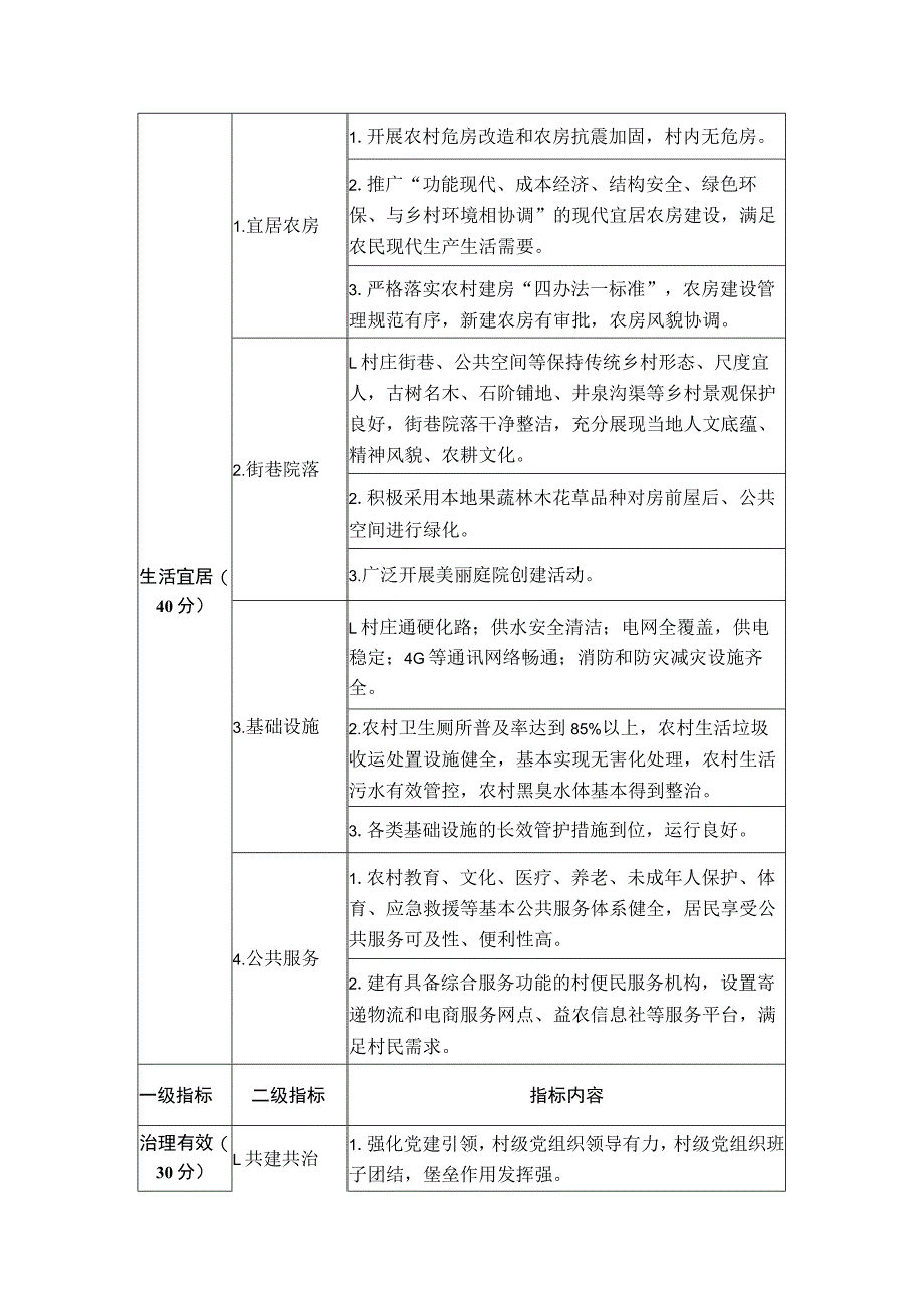 山西省美丽宜居村庄创建示范标准指标表、申报表.docx_第2页