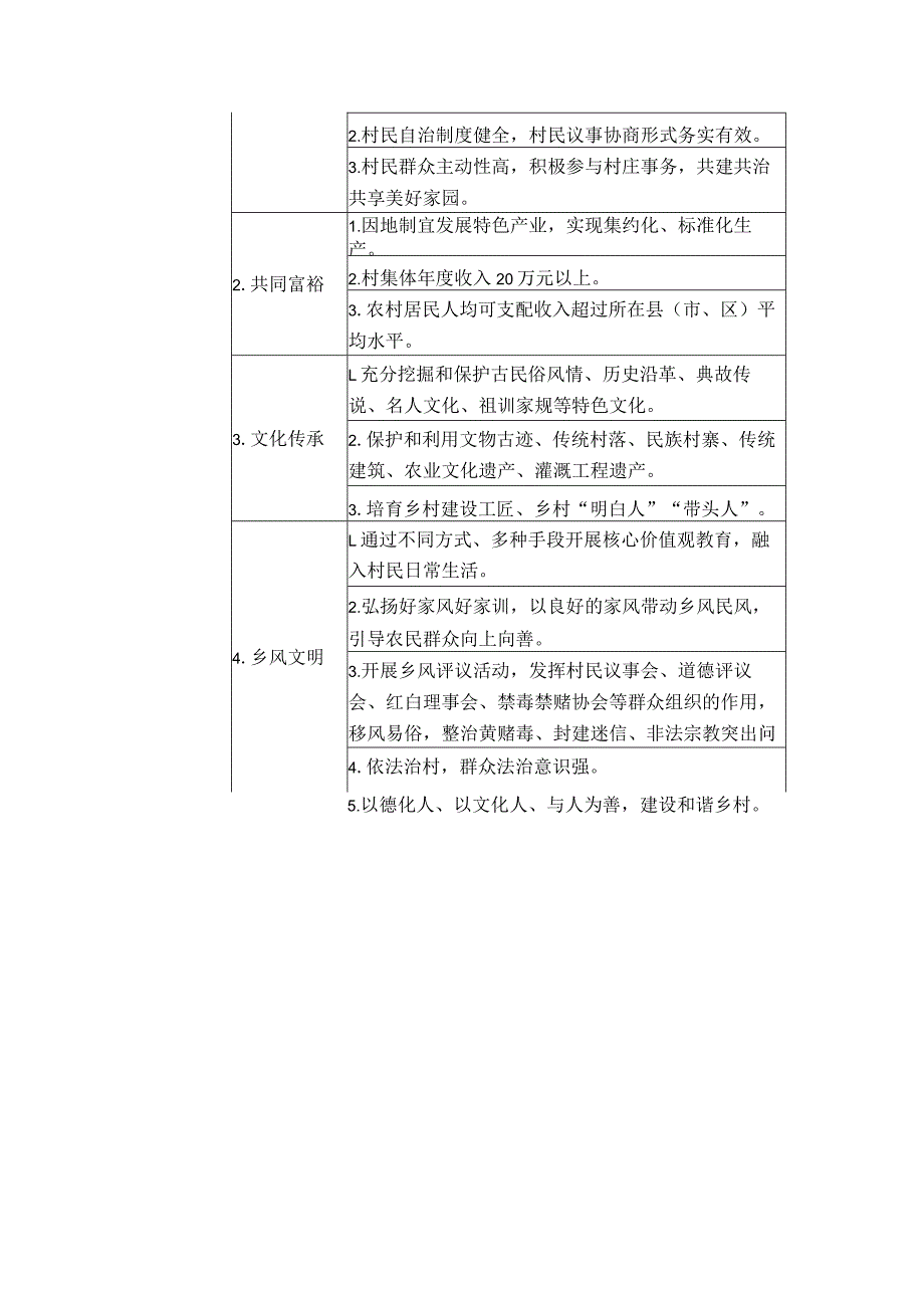 山西省美丽宜居村庄创建示范标准指标表、申报表.docx_第3页