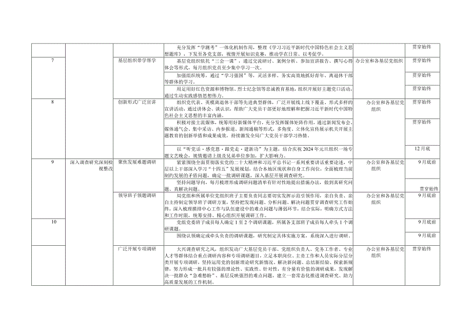 （2篇）2023年第二批主题教育重点任务推进计划表（国有企业党委理论学习中心组开展情况汇报）.docx_第2页