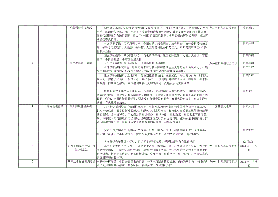 （2篇）2023年第二批主题教育重点任务推进计划表（国有企业党委理论学习中心组开展情况汇报）.docx_第3页