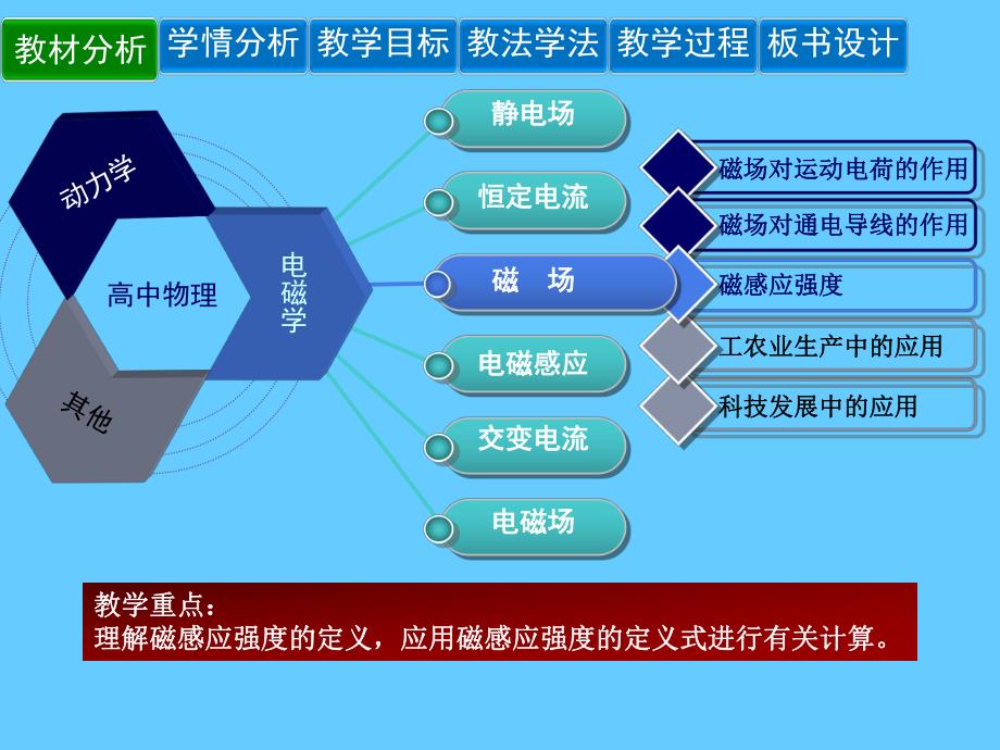 磁感应强度 .ppt_第2页