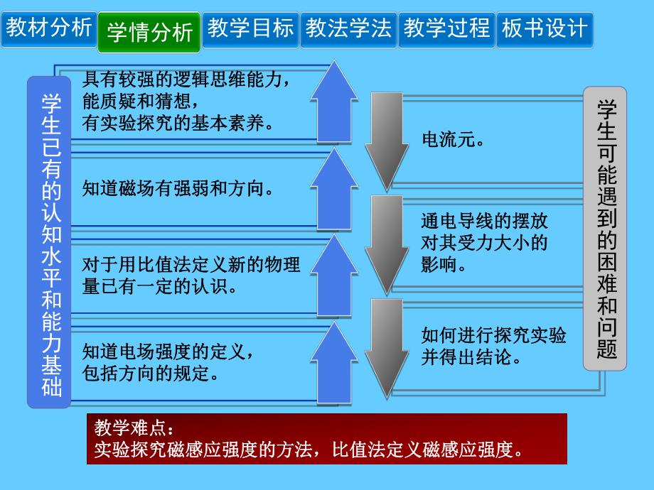 磁感应强度 .ppt_第3页