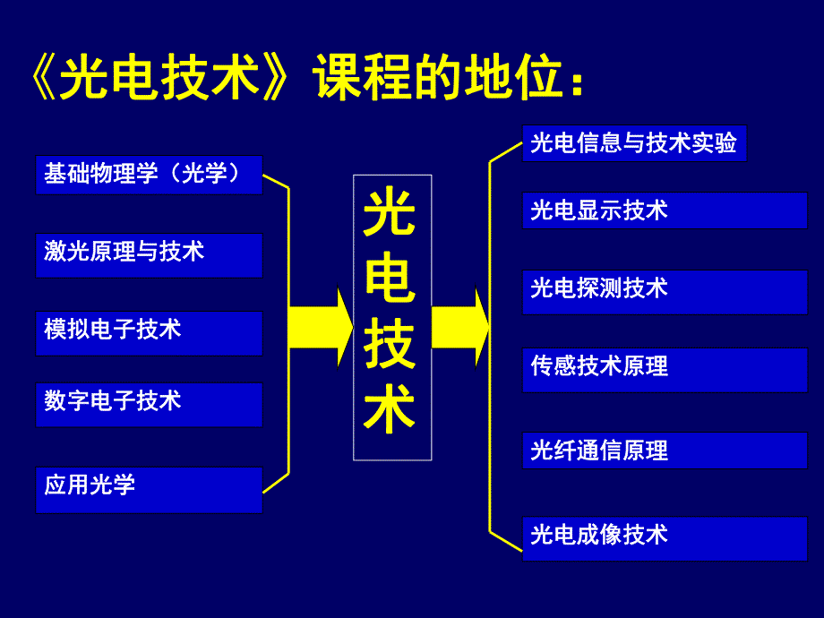 第00章光电技术绪论.ppt_第2页