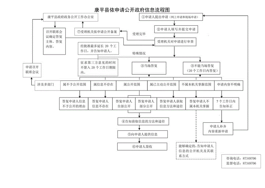 政府信息依申请公开流程图.docx_第1页