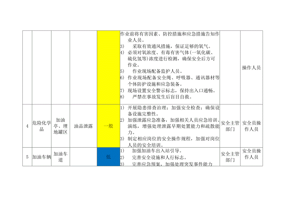 加油站风险辨识管控清单+加油站风险管控措施.docx_第3页