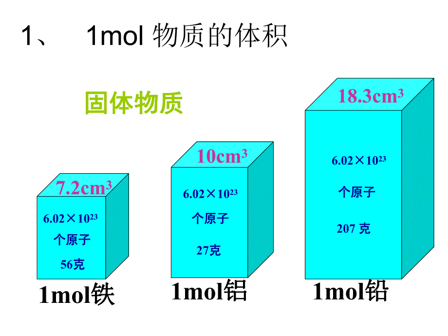 气体摩尔体积课件.ppt_第3页