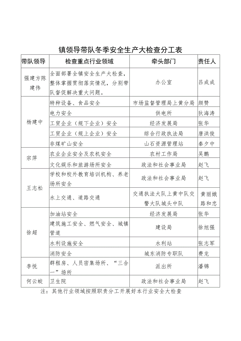 镇领导带队冬季安全生产大检查分工表.docx_第1页