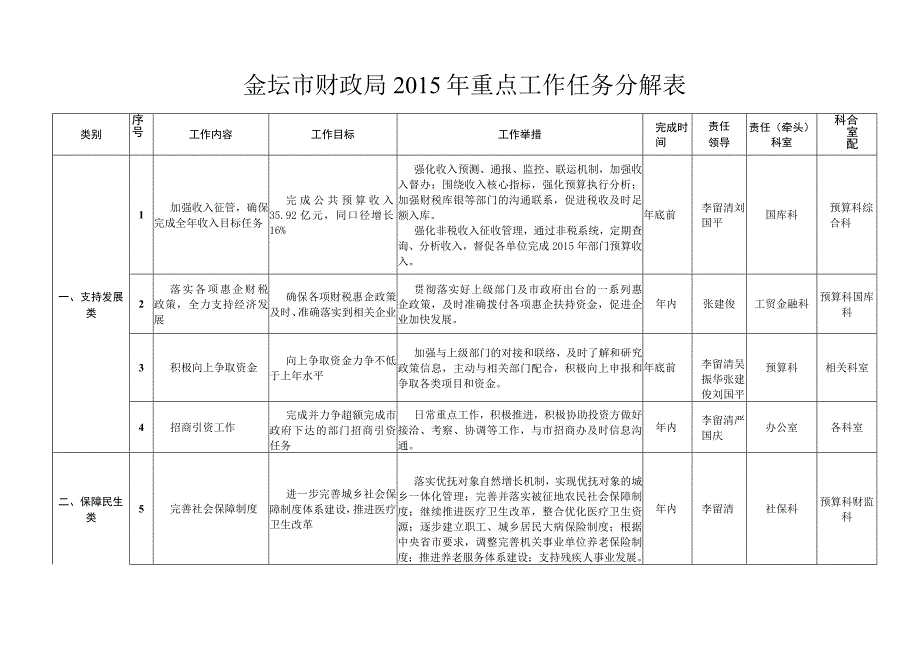 金坛市财政局2015年重点工作任务分解表.docx_第1页