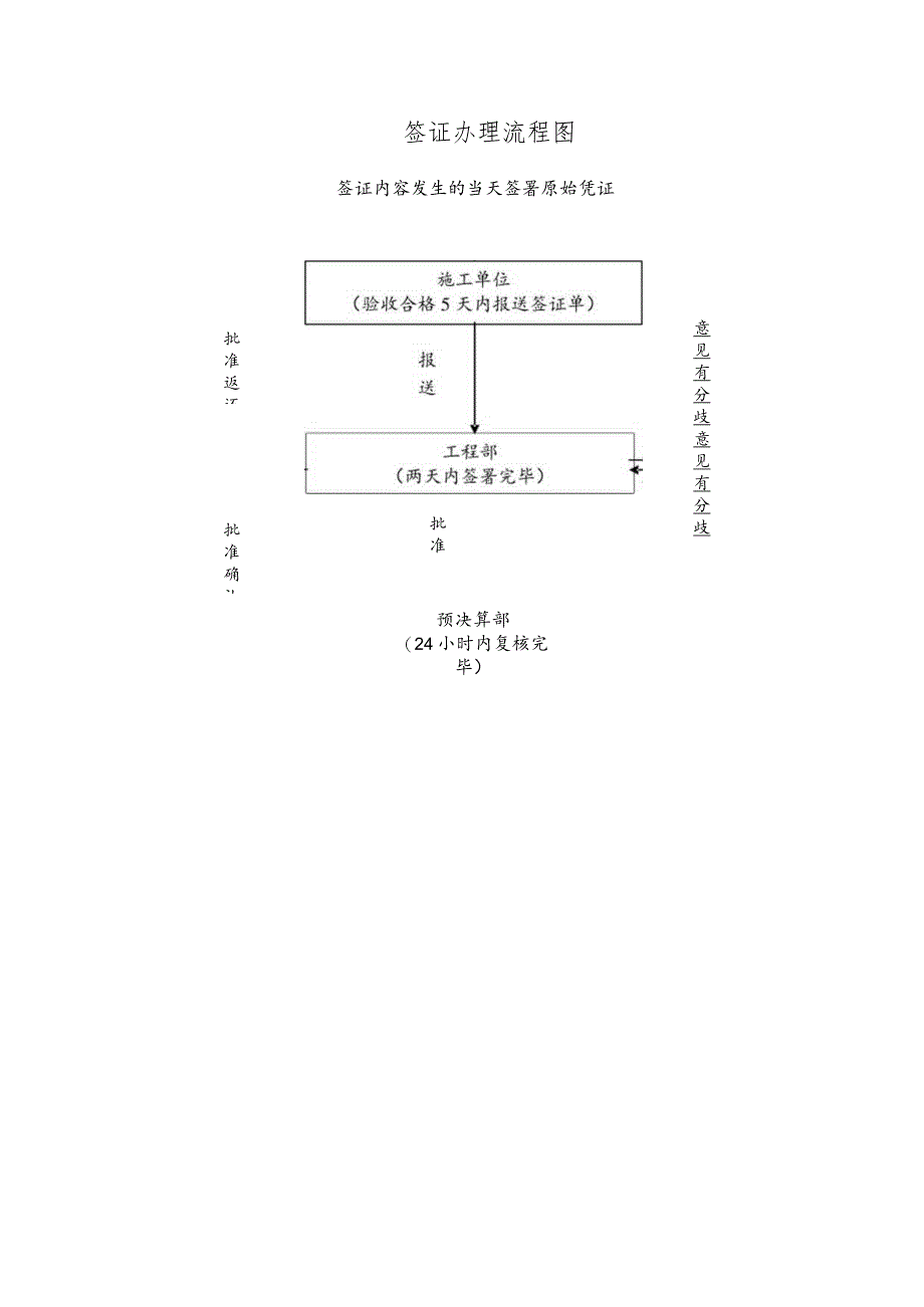 工程签证办理流程图.docx_第1页