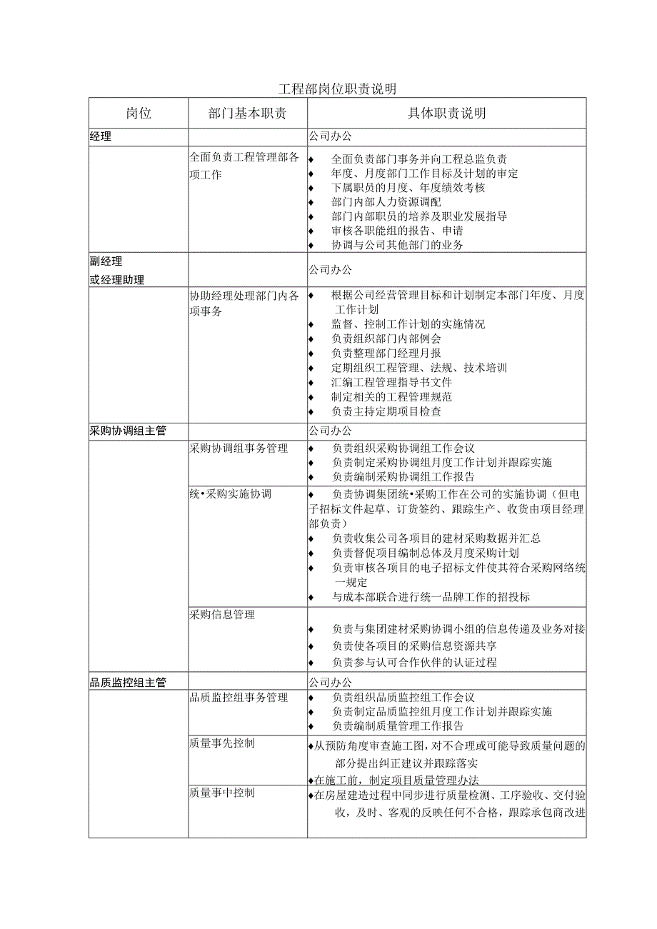 工程部岗位职责说明.docx_第1页