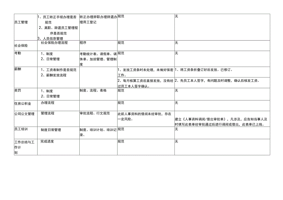 人力资源工作检查表(终版).docx_第2页